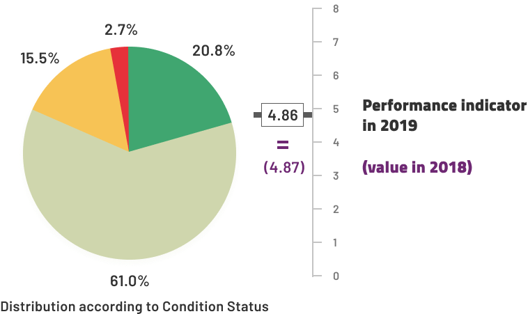 Performance Indicators